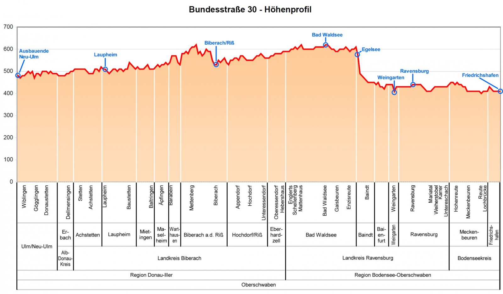 Höhenlage der Bundesstraße 30 in Oberschwaben Höhenlage der Bundesstraße 30 in Oberschwaben