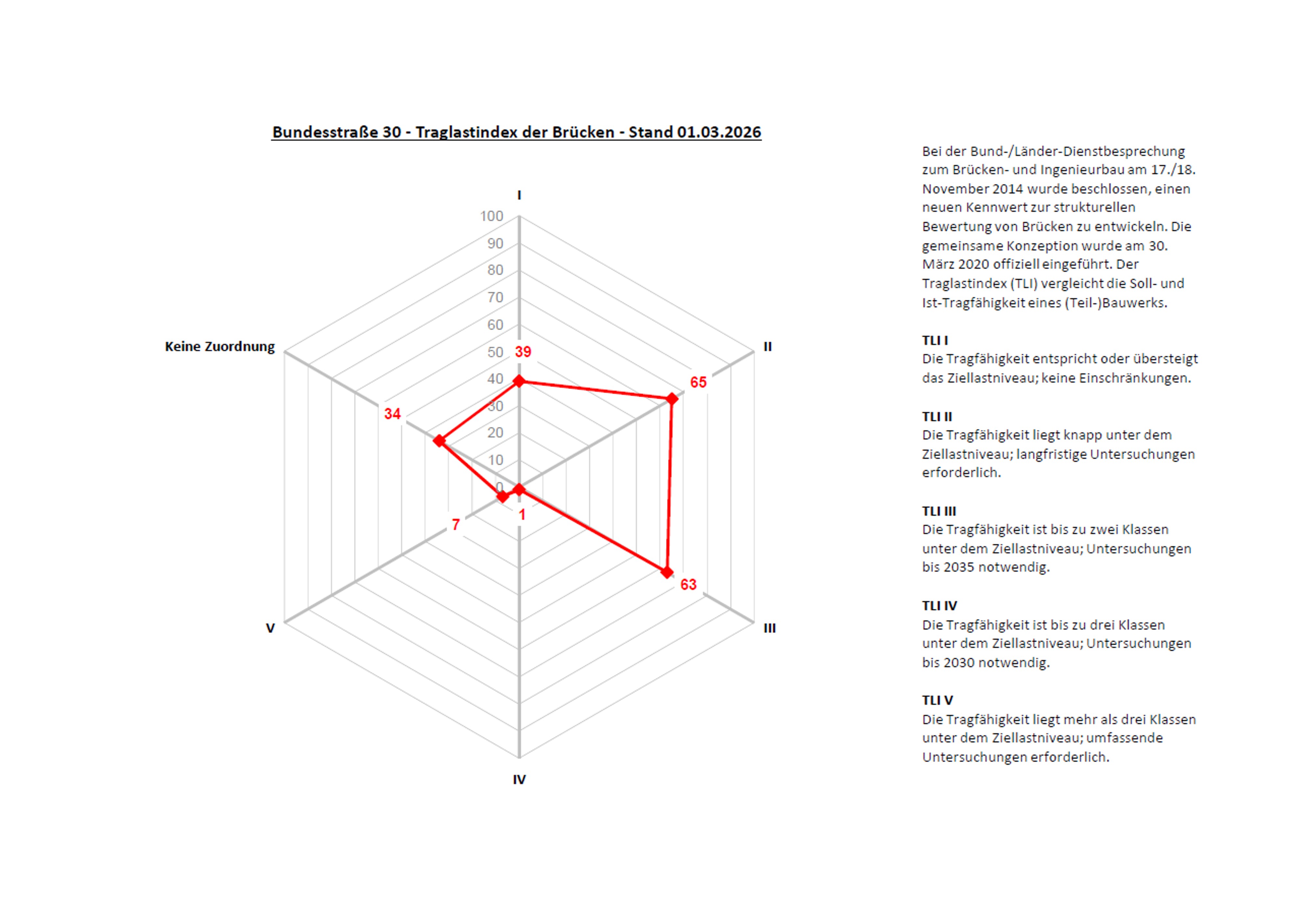 Die Abbildung zeigt ein Netzdiagramm mit dem Traglastindex der Brücken