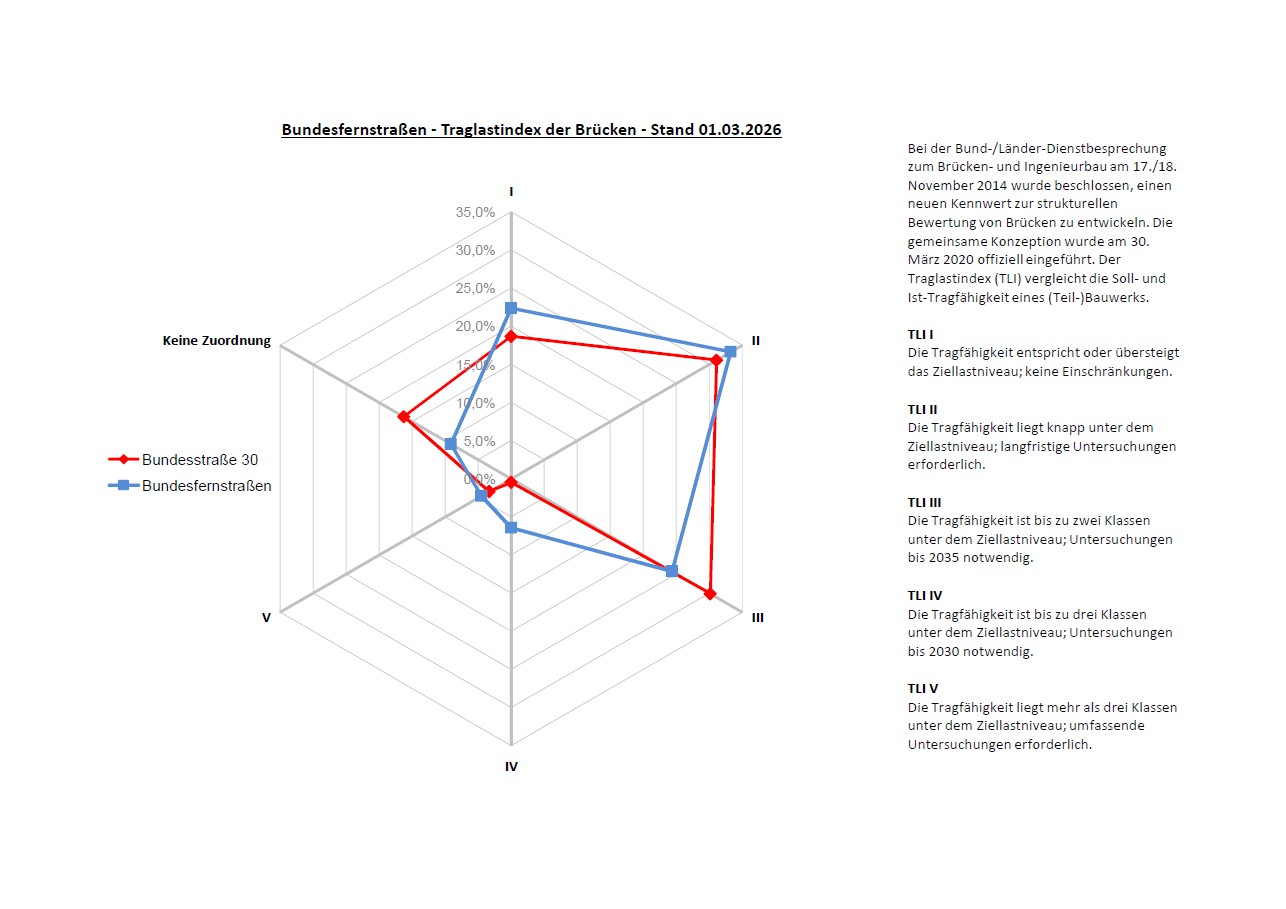 Die Abbildung zeigt ein Netzdiagramm mit dem Traglastindex der Brücken im bundesweiten Vergleich