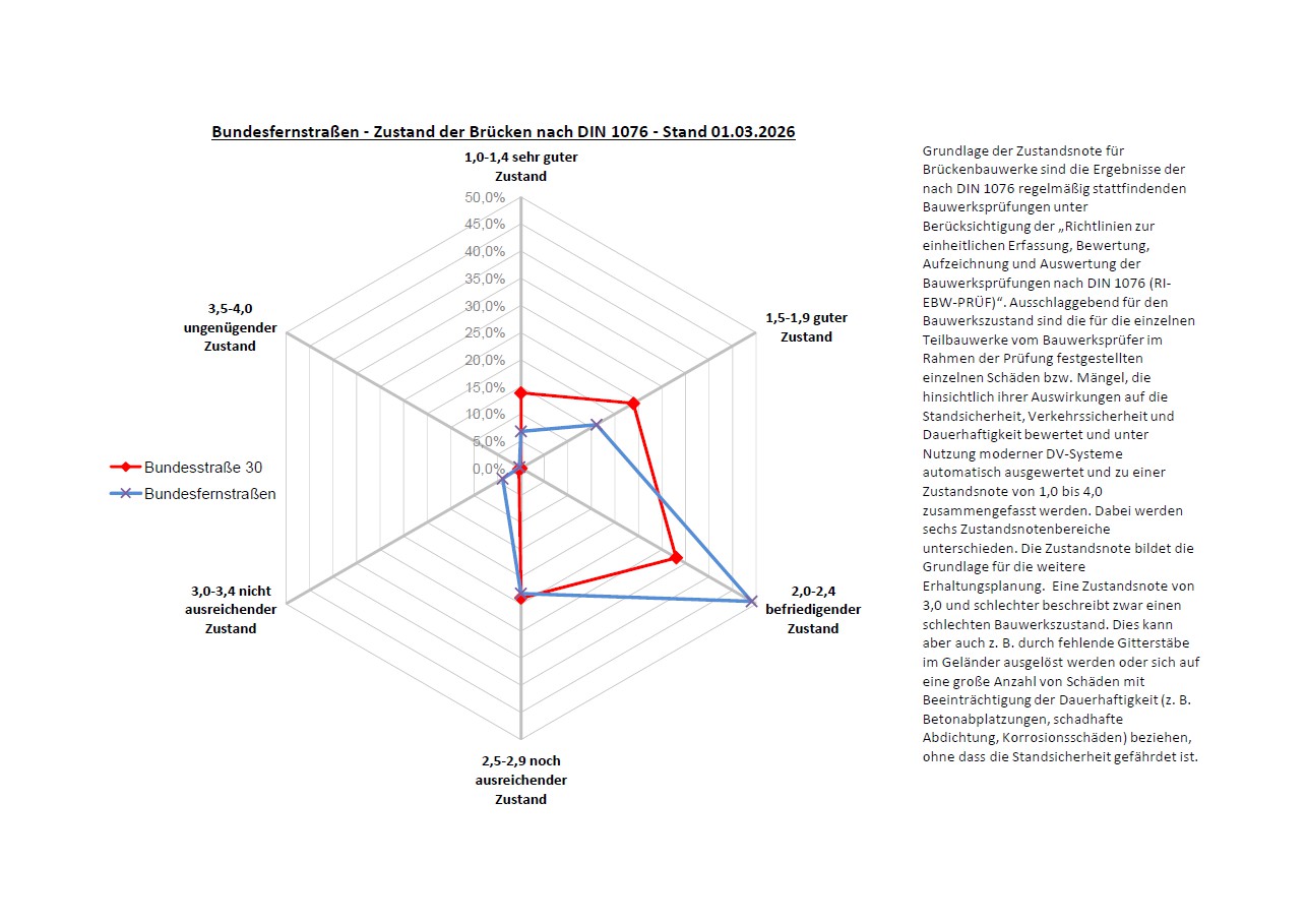 Die Abbildung zeigt ein Netzdiagramm mit den Zustandsnoten der Brücken im bundesweiten Vergleich