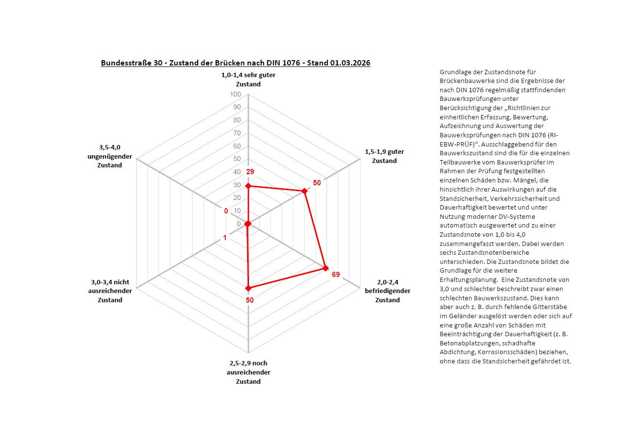 Die Abbildung zeigt ein Netzdiagramm mit den Zustandsnoten der Brücken
