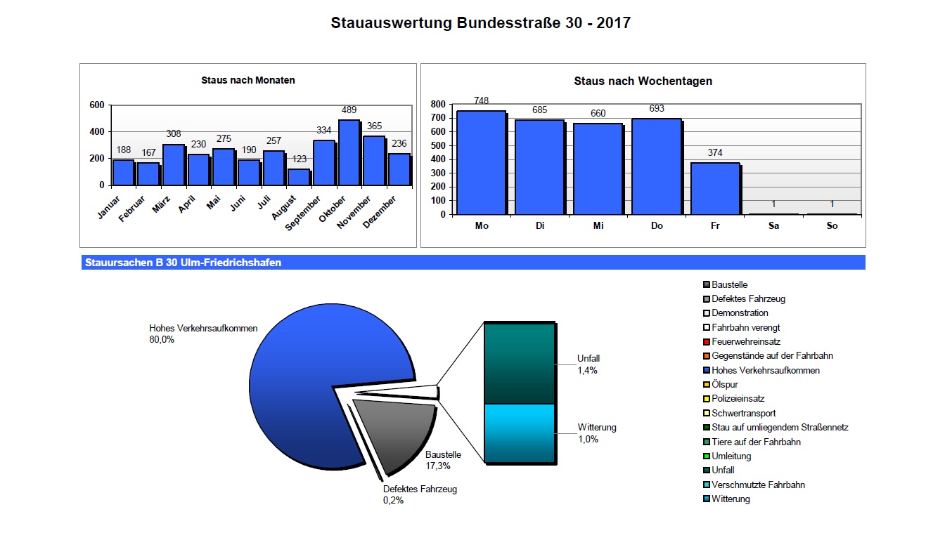 Stauauswertung Bundesstraße 30 - 2017 - Überblick