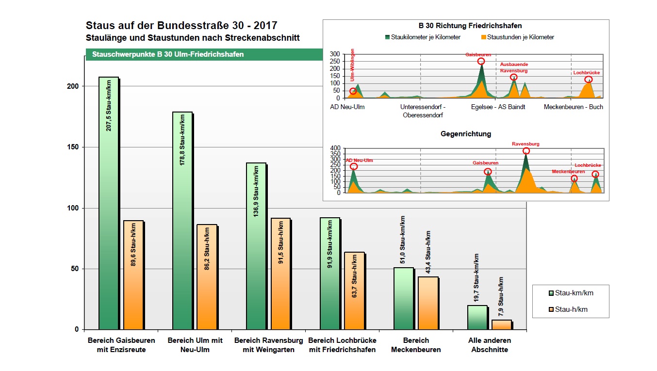 Staulänge und Staustunden nach Streckenabschnitt