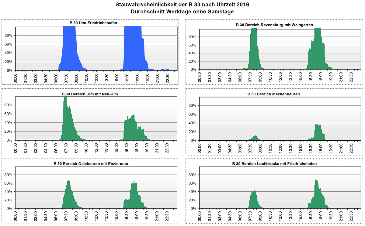 Stauwahrscheinlichkeit 2016 Stauwahrscheinlichkeit 2016